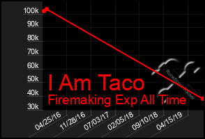 Total Graph of I Am Taco