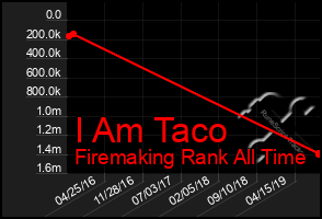 Total Graph of I Am Taco