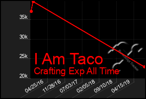 Total Graph of I Am Taco