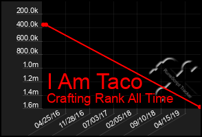 Total Graph of I Am Taco