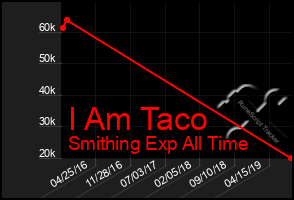 Total Graph of I Am Taco