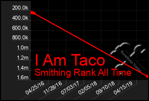 Total Graph of I Am Taco