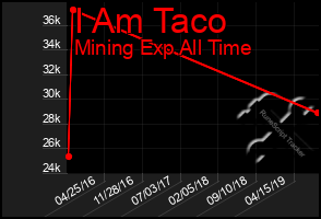 Total Graph of I Am Taco