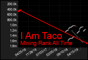 Total Graph of I Am Taco