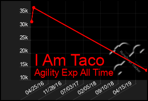 Total Graph of I Am Taco