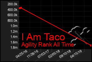 Total Graph of I Am Taco