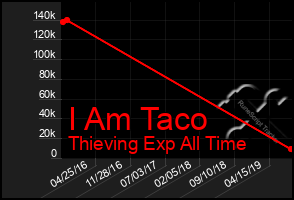 Total Graph of I Am Taco