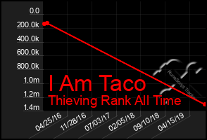 Total Graph of I Am Taco