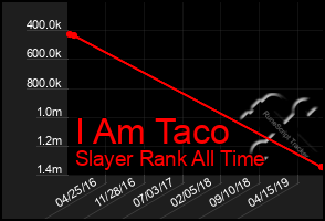 Total Graph of I Am Taco