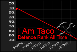 Total Graph of I Am Taco