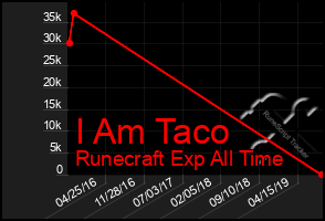 Total Graph of I Am Taco