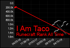 Total Graph of I Am Taco