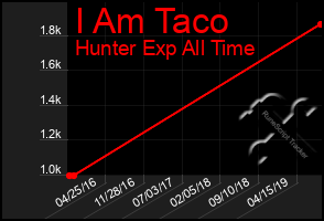 Total Graph of I Am Taco