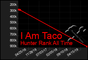 Total Graph of I Am Taco