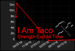 Total Graph of I Am Taco