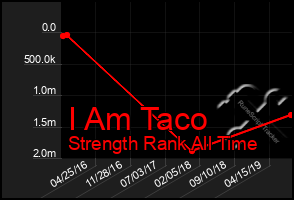 Total Graph of I Am Taco