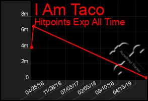 Total Graph of I Am Taco