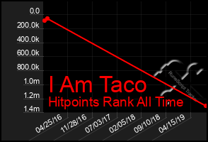 Total Graph of I Am Taco