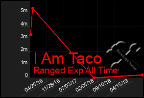 Total Graph of I Am Taco