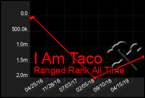 Total Graph of I Am Taco