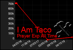 Total Graph of I Am Taco