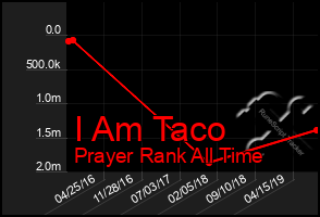 Total Graph of I Am Taco