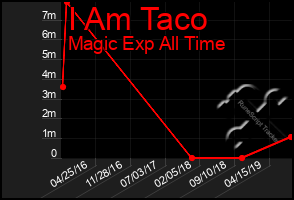 Total Graph of I Am Taco