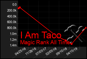 Total Graph of I Am Taco