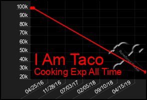 Total Graph of I Am Taco