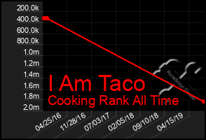 Total Graph of I Am Taco