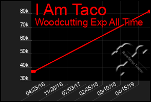 Total Graph of I Am Taco