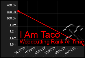 Total Graph of I Am Taco