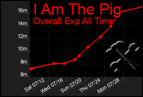 Total Graph of I Am The Pig
