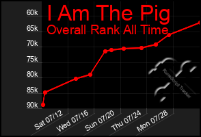 Total Graph of I Am The Pig