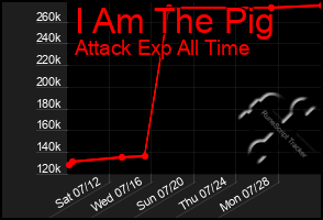 Total Graph of I Am The Pig