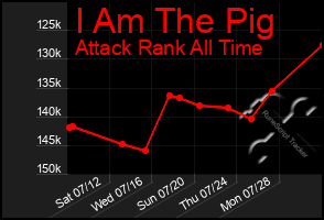 Total Graph of I Am The Pig