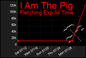 Total Graph of I Am The Pig