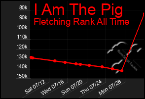 Total Graph of I Am The Pig