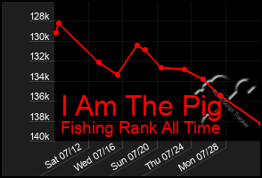 Total Graph of I Am The Pig