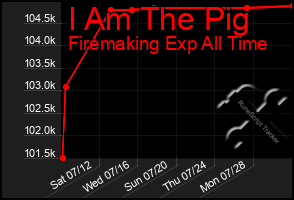 Total Graph of I Am The Pig