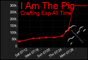 Total Graph of I Am The Pig