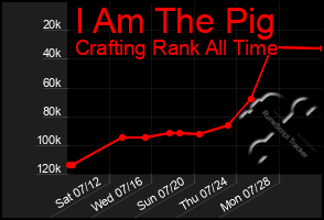 Total Graph of I Am The Pig