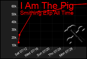 Total Graph of I Am The Pig