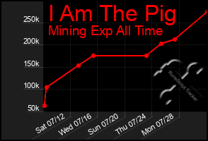 Total Graph of I Am The Pig
