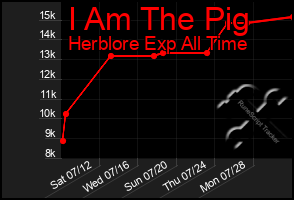 Total Graph of I Am The Pig