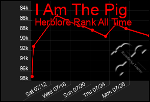 Total Graph of I Am The Pig