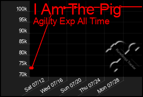 Total Graph of I Am The Pig