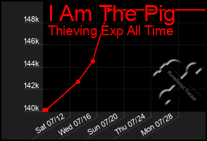 Total Graph of I Am The Pig