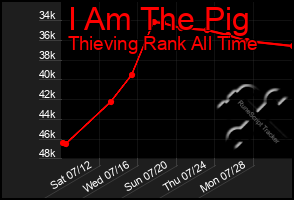 Total Graph of I Am The Pig
