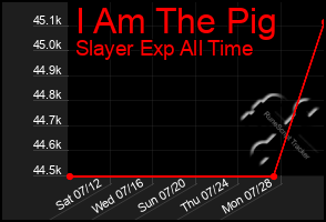 Total Graph of I Am The Pig